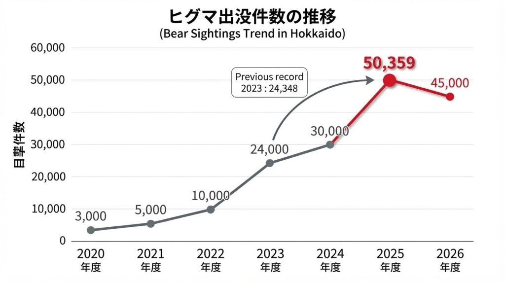 2020年から2025年度までのヒグマ出没件数の推移を示すグラフ。2025年度に過去最高の50,359件に急増したことが明確に見える。